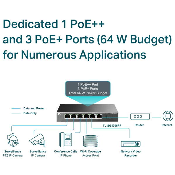 Switch TP-LINK TL-SG1006PP, 6 porturi Gigabit, 1-Port PoE++ si 3 PoE+