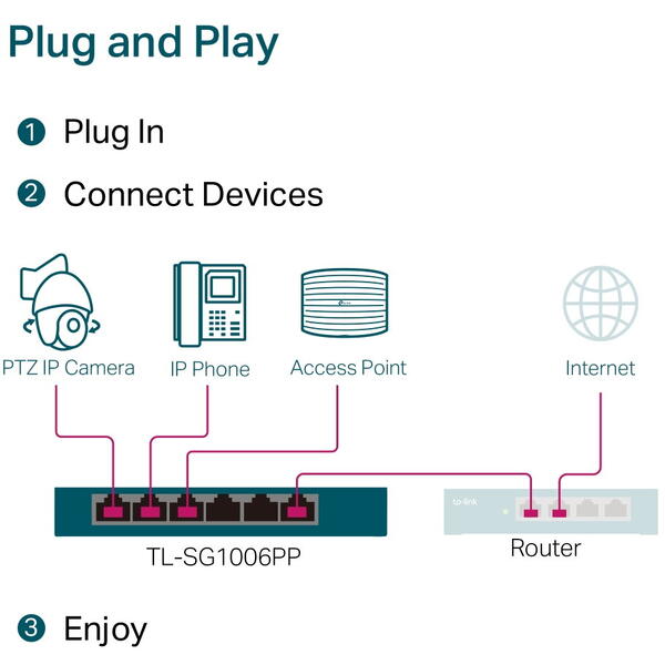 Switch TP-LINK TL-SG1006PP, 6 porturi Gigabit, 1-Port PoE++ si 3 PoE+
