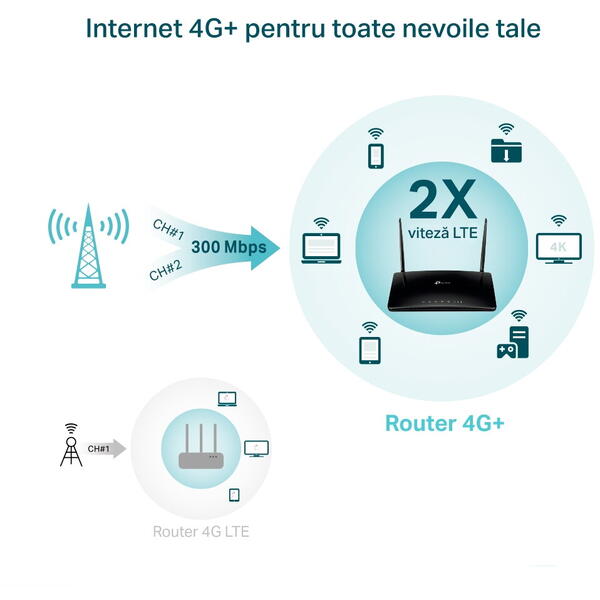 Router Wireless TP-LINK Archer MR500 Dual-Band, 4G+ AC1200